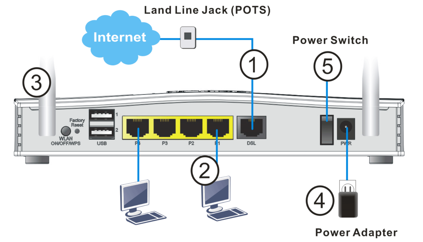 Draytek v2763 router ports